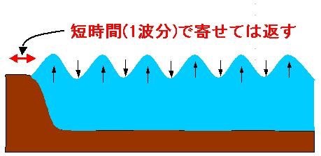 波浪説明図