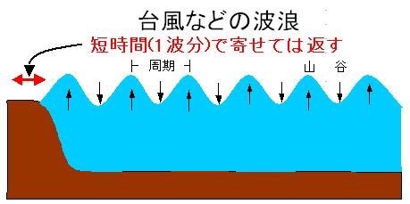 波浪説明図B