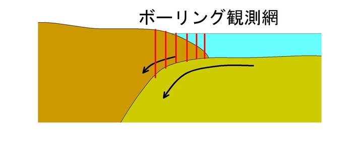 ボーリング観測網