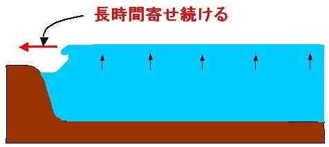 津波説明図