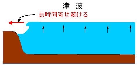 津波説明図B