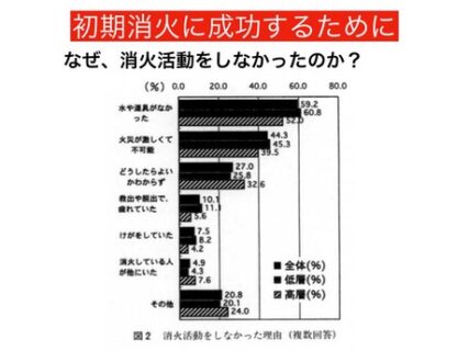 地震火災の脅威を克服するには