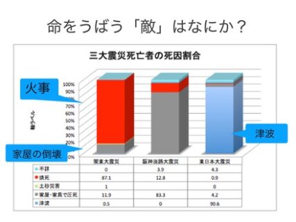 命を奪う敵は何か？死者の声を聴く